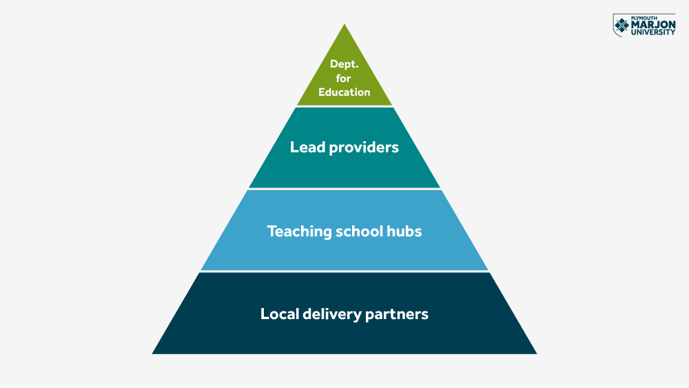 A pyramid with four layers which are from top - Dept for Education, lead providers, teaching school hubs and local delivery partners