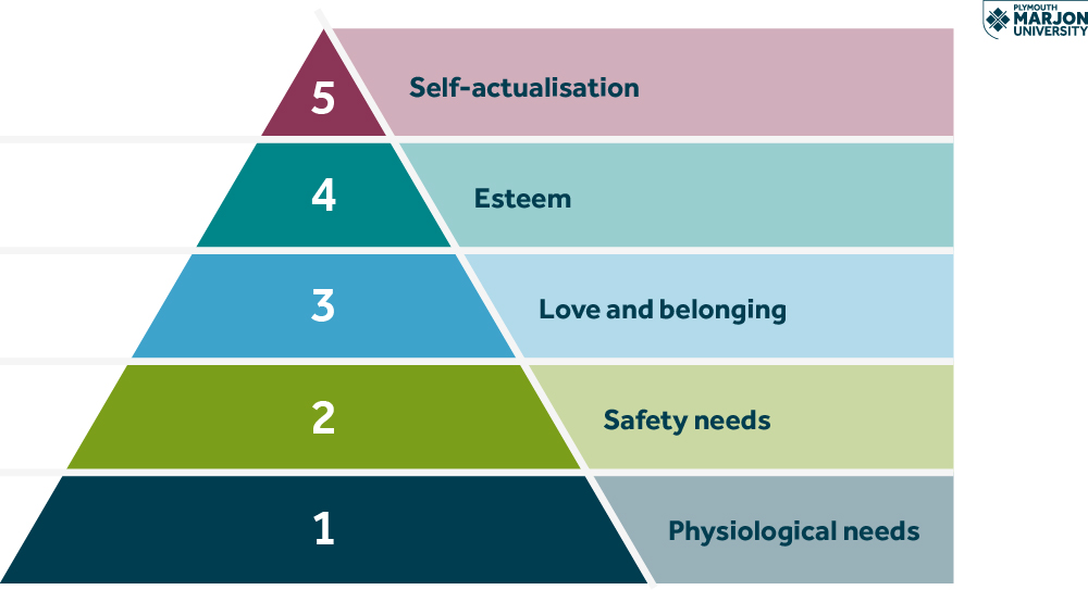 Maslows Hierarchy Of Needs - A five layer pyramid going from physiological needs at the bottom, through safety needs, love and belonging, esteem and up to self-actualisation at the top