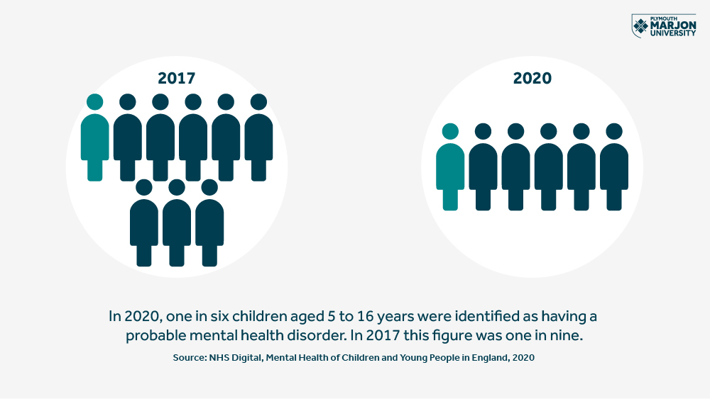 In 2020, one in six children aged 5 to 16 years were identified as having a probable mental health disorder. In 2017 this figure was one in nine. Source: NHS Digital