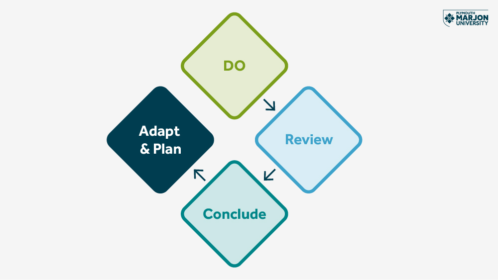 The mentoring process - Do, Review, Conclude, Adapt and Plan