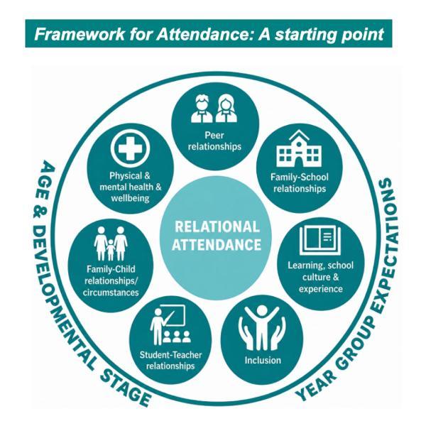 Relational Attendance Infographic